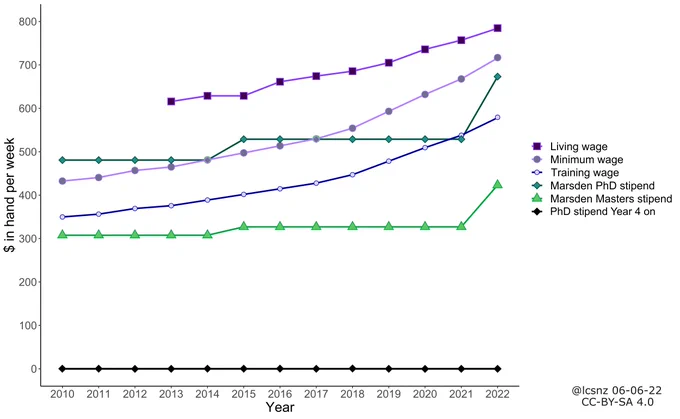 Take home pay comparison showing that post grads make less than minimum wage when on the stipend provided by The Royal Society's Marsden fund grant (often considered the most grant in the country).