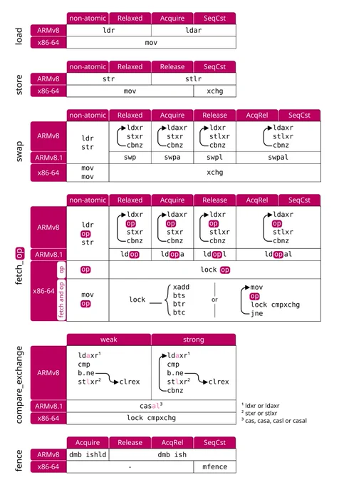 Six tables showing the machine instructions for the atomic operations on ARMv8, ARMv8.1 and x86-64, for non-atomic, relaxed, acquire, release, acquire plus release, and sequentially consistent memory ordering.

The six tables are labeled: load, store, swap, fetch op, compare exchange, fence.

The full contents don't fit in the alt text, but here are the main takeaways:

On x86, in each table, the instructions are the same for all (atomic) memory orderings, except seqcst store using a XCHG instruction instead of a MOV, and seqcst fence using MFENCE instead of nothing.

On ARM, the acquire plus release instructions are equivalent to the sequentially consistent instructions in all cases.

On ARMv8, the swap, fetch op and strong compare exchange are implemented as loops using the LDXR and STXR instructions. But on ARMv8.1, they are all implemented as a single instruction.

On x86, fetch op is implemented with a lock prefix for some operations, and as a CMPXCHG loop for some others.