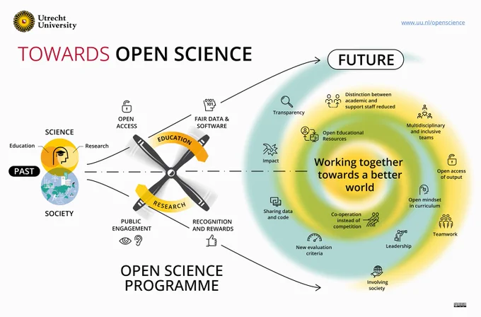 Infographic with title Towards Open Science, with science and society in circles that go toward a wheel labeled "Education" and "Research". This then goes to a figure that looks like a whirlpool, with "Working together towards a better world" in the center, surrounded by elements with titles: 
Cooperation instead of competition; Open educational Resources; Open mindset in curriculum; Leadership; New evaluation criteria; Sharing data and code; Impact; Transparency; Distinction between academic and support staff reduced; Multidisciplinary and inclusive teams; Open access output; Teamwork; Involving society