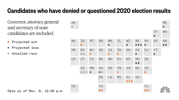 A chart showing which states have election denier and questioning candidates, how many candidates they have and whether those candidates are in an uncalled race, or are projected to win or lose. Governor, attorney general and secretary of state candidates are included.
So far, Alabama has elected three of the three candidates running, Texas two of two, and Florida two of two. In Michigan, all three lost.