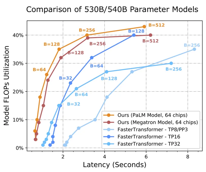 Model FLOPS utilization (MFU) versus total latency for running a 60-input-token, 20-output-token inference, at a range of batch sizes, on Megatron 530B and PaLM 540B models.