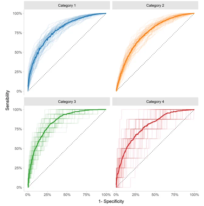 Bayesian ROC curves
