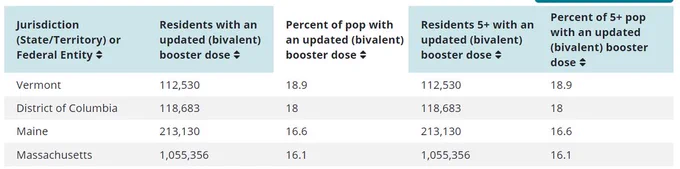 16.6% of Maine's population has had their updated booster--#3 in the US.