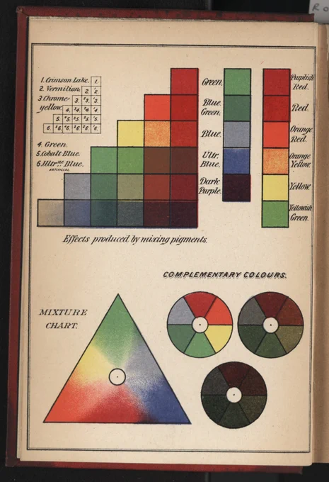 Tables of colours from 'Modern chromatics : with applications to art and industry', KCL Foyle Special Collections [Early Science Coll.] QC495 ROO