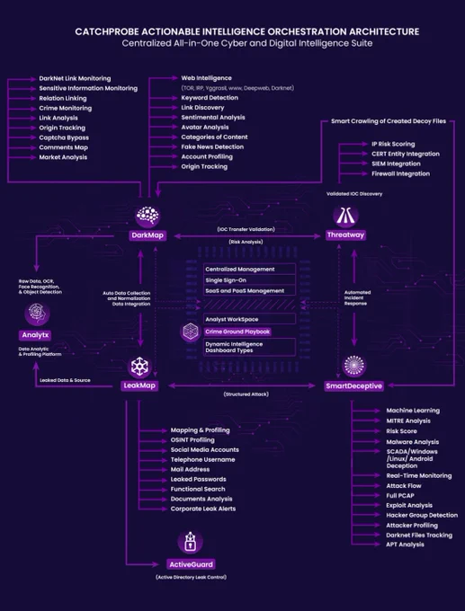 CATCHPROBE ACTIONABLE INTELLIGENCE ORCHESTRATION ARCHITECTURE

Centralized All-in-One Cyber and Digital Intelligence Suite

The World's First AI-Driven Centralized (All-in-One) and Autonomous Actionable Cyber and Digital Intelligence Orchestration Platform.

Empowering The Pursuit of Intelligence
