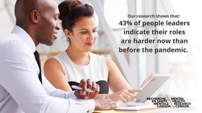 Image description: A man and woman working together on a tablet. Text: Our research shows that 43% of people leaders indicate their roles are harder now than before the pandemic. 