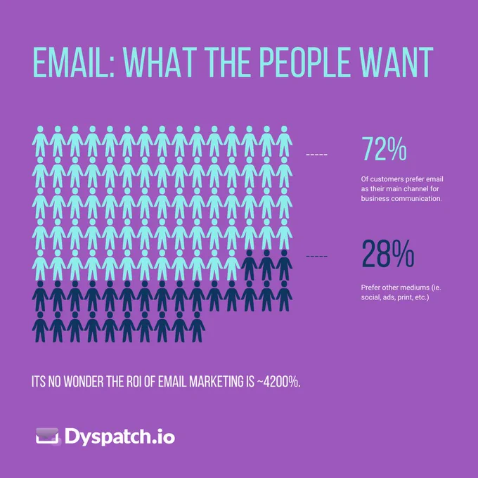 Infographic - email marketing - 72% of customers prefer email