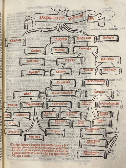 Illustration of Tree of Proportions and Proportionality, with mathematics topics/fields in red letters
