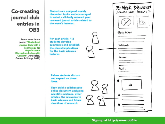 This image is titled "co-creating journal club entries in OB3". It is inspired on content from our poster “Student-led Journal Club with a Technology for Asynchronous Discussions In-line with Content”. Also, it includes a drawing illustrating how students co-create articles for a journal club in OB3. One or two students develop summaries on a journal article and establish the clinical implications for science lectures. Then, fellow students discuss and expand on these ideas. They build a collaborative online document analyzing scientific evidence, other articles, the relevance to basic science and future directions of research. 
