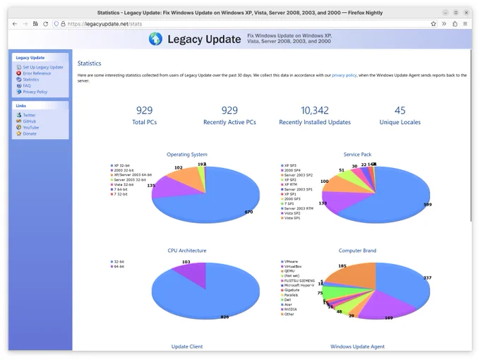 Legacy Update statistics page from just now. Total PCs is now 929, with 10,342 installed updates, and 45 unique locales since I started tracking this information.