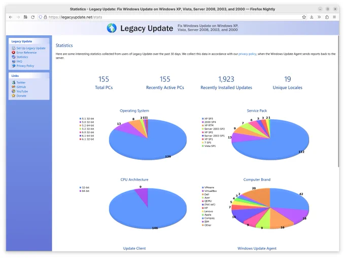 Legacy Update statistics page from a week ago. There were 155 total PCs, 1,923 installed updates, and 19 unique locales since I started tracking this information.