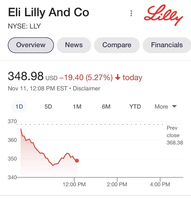 Eli Lilly stock tanks Nov 11