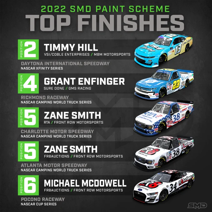 Top 5 finishes with NASCAR drivers running SMD designed paint schemes in 2022. 
