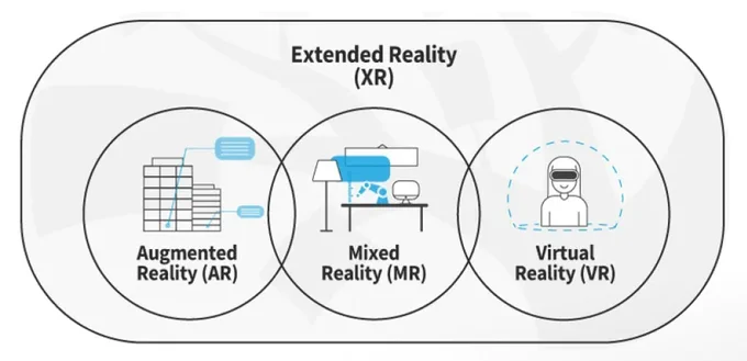 The term XR includes AR, MR, VR, and any technology that blends the physical and the digital world.