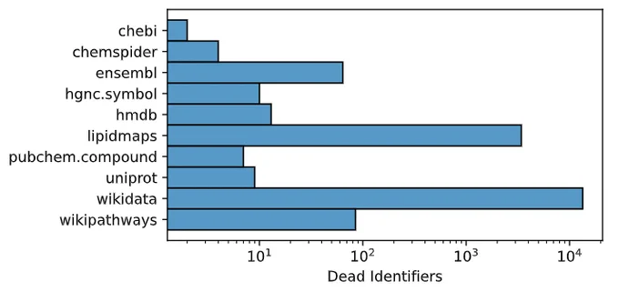 Barplot for the now ten data sources, with Wikidata now leading with 13.4 thousand outdatad identifiers, beating the now runner up LIPID MAPS with 3.4 thousand identifiers.