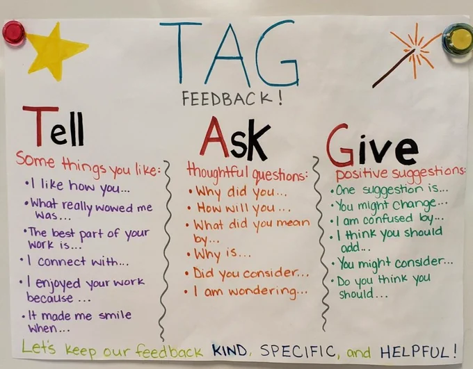 Image of a poster titled "TAG Feedback!" Below the title, there are three categories: Tell, Ask, and Give. Each category includes sentence prompts that encourage students to tell things they like, ask thoughtful questions, and give positive suggestions.