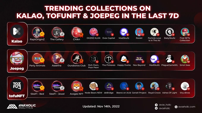 TRENDING COLLECTIONS ON KALAO, JOEPEGS, AND TOFUNFT LAST 7D
