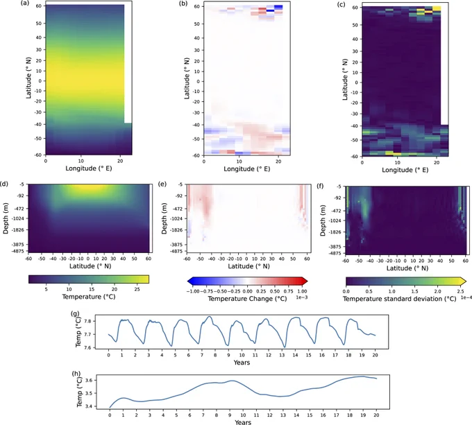 Figure 1. Plot of simulator temperature (°C) at 25 m below the surface (a) and at 13° E (d), for one particular day. Change in temperature between over 1 day at 25 m below the surface (b) and at 13° E (e). Standard deviation in temperature at 25 m below the surface (c) and at 13° E (f). Time series at 57° N, 17° E, and −25 m (g), and at 55° S, 9° E, and −25 m (h). Note that the depth axis is scaled to give each GCM grid cell equal spacing. The simulator shows a realistic temperature distribution with warm surface water near the equator, and cooler water near the poles and in the deep ocean. Temperature changes are largest in the very north of the domain and throughout the southern region. Though changes per day are small, they accumulate over time to give cycles of around 0.2° in some regions of the domain.