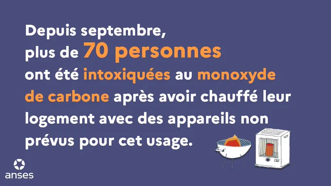 Depuis septembre, plus de 70 personnes ont été intoxiquées au monoxyde de carbone après avoir voulu chauffer leur logement avec des appareils non prévus pour cet usage.  