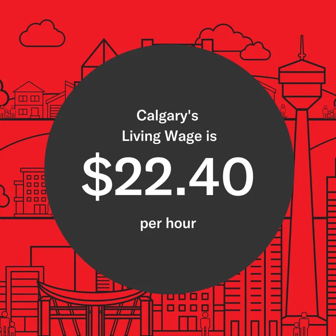 Calgary's living wage is $22.40/hour.