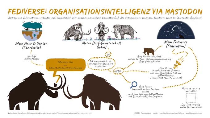 Fediverse: Organisationsintelligenz via Mastodon