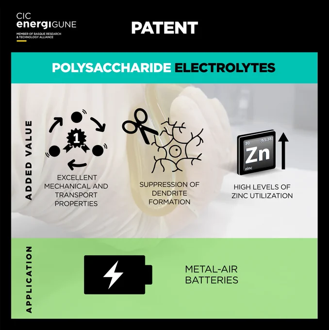 Highlighted patent, developed by CIC energiGUNE's researchers. The finding of these polysaccharide electrolytes will have a great impact on metal-air batteries. It will not only suppress any dendrite formation but also increase the level of zinc utilization and bring excellence to mechanical & transport properties.