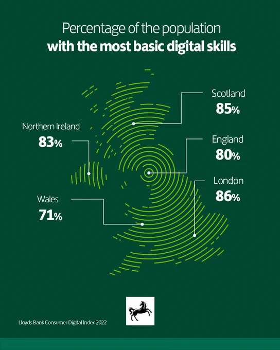 Title: Percentage of the population with the most basic digital skills 
Map of the UK with the following tags pointing to the locations: 
London – 86%
Wales 71%
Scotland 85% 
Northern Ireland – 83%
England – 80%
