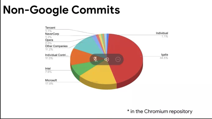 Igalia is responsive for 44.5% of commits across the whole chromium repo, MS 17.8%, Intel 7.6, Opera 2%,  NaverCorpo 1.2%, Tencent 1.1%, 11.2 % from other companies, other misc