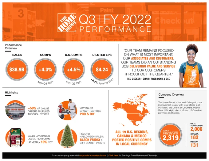 An infographic showing Home Depot's performance for the third quarter of 2022 – including 38.9 billion dollars in sales, a  4.3% comp versus last year and an diluted earnings per share of 4 dollars and 24 cents.

Highlights include: 50 percent of online orders fulfilled through stores. Year over year growth across both Pro and DIY business. Sales leveraging our digital platforms up nearly 10 percent year over year. The company say record Halloween Sales and strong start to our Black Friday and Gift Center events.