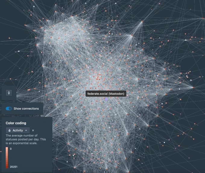 A screen grab from fediverse.space which renders a network map of showing the connections between instances. My Mastodon instance federate.social is located quite centrally in the cluster.