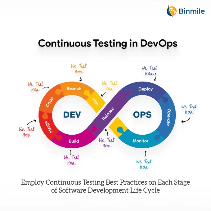 DevOps Services | Binmile