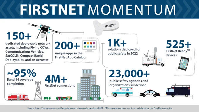 “FirstNet Momentum; 150  dedicated deployable network assets, including Flying COWs, Communications Vehicles, SatCOLTs, Compact Rapid Deployables, and an Aerostat; 200  unique apps in the FirstNet App Catalog; 1k  solutions deployed for public safety in 2022; 525  FirstNet Ready devices; ~95% Band 14 coverage completion; 4M  FirstNet connections; 23,000  public safety agencies and organizations subscribed”