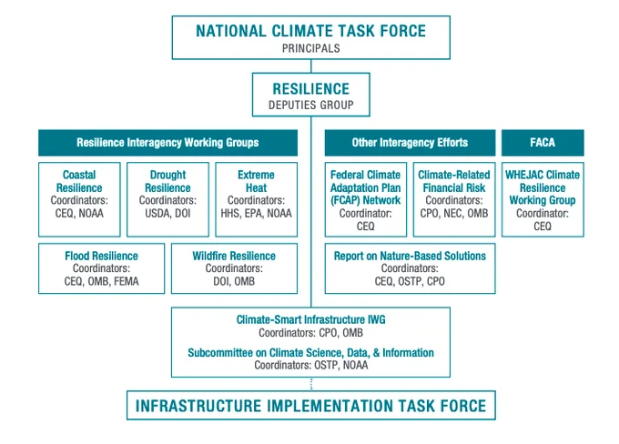 Figure 1 from Forging New Ground: Implementing A Climate Resilience Agenda Across the U.S. Federal Government.