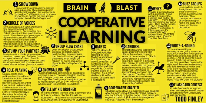 COOPERATIVE LEARNING ACTIVITIES

SHOWDOWN
Learners sit in a circle and the teacher asks a question. They must answer in secret and then when the teacher calls “showdown”, all boards must be shown. Students can debate the best answer. (Adapted from EdTech4Beginners)

COOPERATIVE GRAFFITI
Students write down as many ideas as possible about a topic using different colored markers (for each idea) on poster paper. Next, have kids organize their colorful ideas into categories.” (Source: Adapted from TeachHub)

WHYS
Provide 2-person teams with a question. “Have partner A answer the question and partner B ask Why ___? (the blank represents what partner A said). Then partner A has to give a thoughtful answer. Then partner B follows partner A’s answer with Why _____? 4 more times. Then they switch roles.” (Source: The Owl Teacher) ...and more...