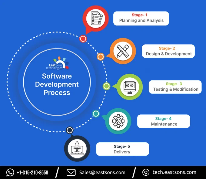Software Development Company:EeastSons' Technologies