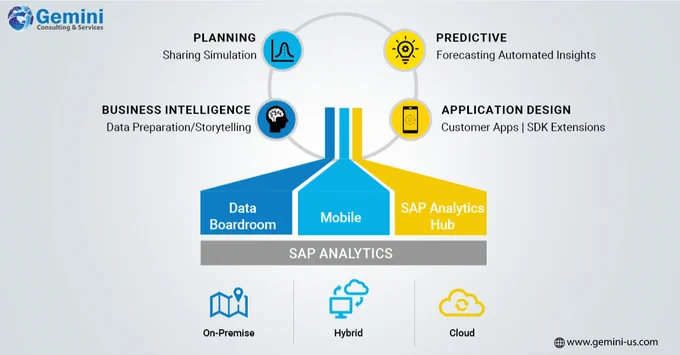 Data with SAP Analytics Cloud.