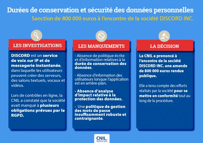 Durées de conservation et sécurité des données personnelles
Sanction de 800 000 euros à l’encontre de la société DISCORD INC