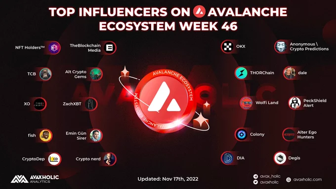 TOP INFLUENCERS ON AVALANCHE WEEK 46