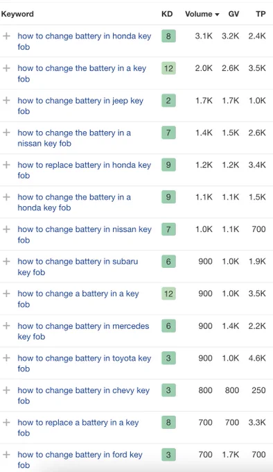 ahrefs keywords