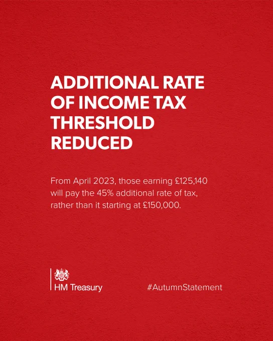 ADDITIONAL RATE OF INCOME TAX THRESHOLD REDUCED  

From April 2023, those earning £125,140 will pay the 45% additional rate of tax, rather than it starting at £150,000