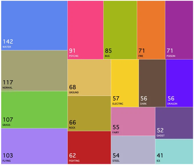 a treemap visualization showing the most frequent pokemon types