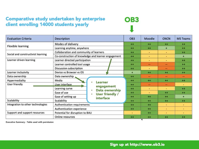 This image is of a table containing the results of a comparative study of four online forum technologies. This was undertaken by an enterprise client enrolling 14000 students yearly. The table has six columns. From left to right, column one is labeled “evaluation criteria”, column 2 “description”, column 3 “OB3”, column 4 “Moodle”, column 5 “ONCN, and column 6 “MS Teams”. The evaluation criteria is comprised of 10 topics “flexible learning”, “social and constructivist learning”, “learner driven learning”, “learner inclusivity”, “data ownership”, “hypermediality”, “user friendly”, “scalability”, “integration to other technologies”, and support and support resources”. OB3 came on top on each criteria and with a warning that it could be “potential for disruption to BAU”.  This table is used with permission. 
