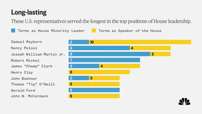 A chart showing the 10 U.S. representatives who have served the longest as Speaker of the House or House minority leader. Nancy Pelosi is second on the list with 10 terms served in those two positions. The text “These U.S. representatives served the longest in the top positions of House leadership” is atop.