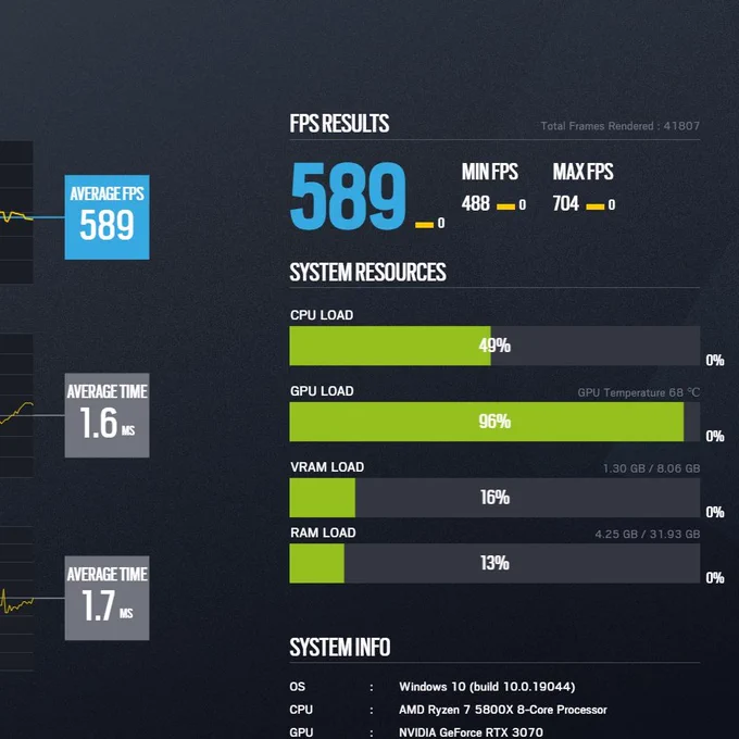 ・Average 550 FPS in-game
・1.6 GPU latency

⚙️

・R7-5800X
・Nvidia 3070
・32GB