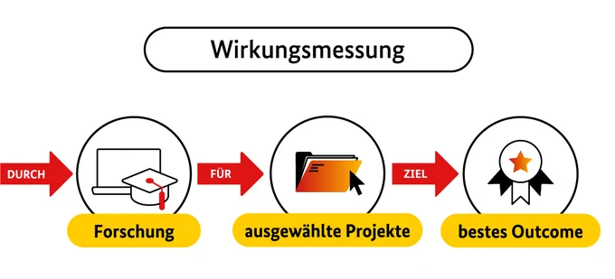 Übersicht: Wirkungsmessung