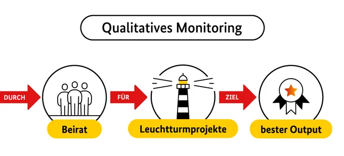 Übersicht: Qualitatives Monitoring