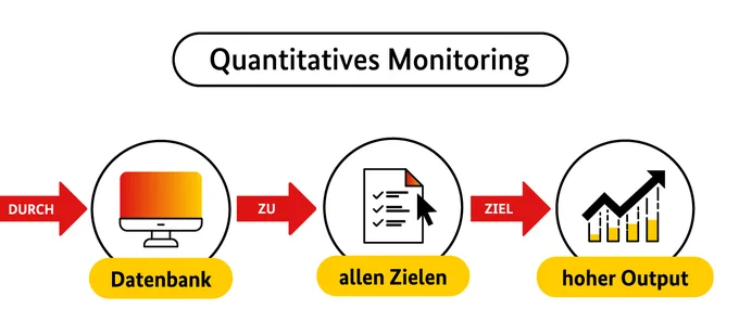 Übersicht: Quanitatives Monitoring
