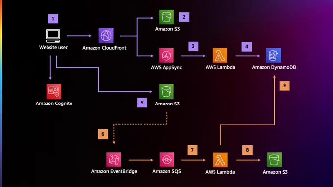 AnyCompany's end users access a web application that they can use to upload media assets. They can register and log in via Amazon Cognito .
The application's frontend assets are hosted on Amazon S3  and distributed via Amazon CloudFront .
When a user uploads a media asset, the backend tier returns a pre-signed upload URL via a GraphQL API managed by Amazon AppSync .
The AppSync API forwards the request to an AWS Lambda  function that generates the pre-signed URL and stores the file metadata on Amazon DynamoDB .
Using the pre-signed url obtained from the API, the frontend client uploads the asset directly to S3.
This action sends a notification to Amazon EventBridge .
File upload events are filtered and routed to one or more Amazon SQS  queues, which are polled by Lambda functions.
Each type of media file (video, image) is asynchronously processed by a dedicated architecture component that takes the original file, converts it, and saves the rendition back to S3.