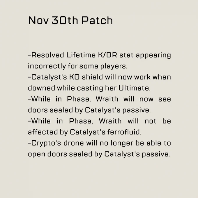 Nov 30th Patch



-Resolved Lifetime K/DR stat appearing incorrectly for some players.
-Catalyst's KO shield will now work when downed while casting her Ultimate.
-While in Phase, Wraith will now see doors sealed by Catalyst's passive.
-While in Phase, Wraith will not be affected by Catalyst's ferrofluid.
-Crypto's drone will no longer be able to open doors sealed by Catalyst's passive.
