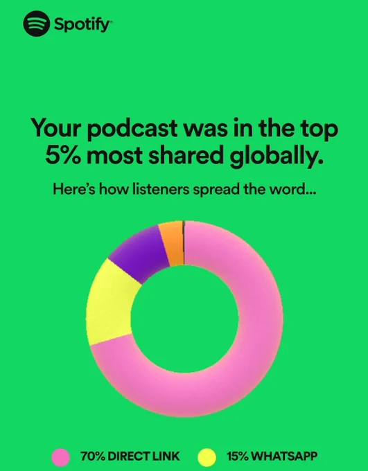 Spotify graphic showing that The Product Experience podcast is in the top 5 % most shared globally 